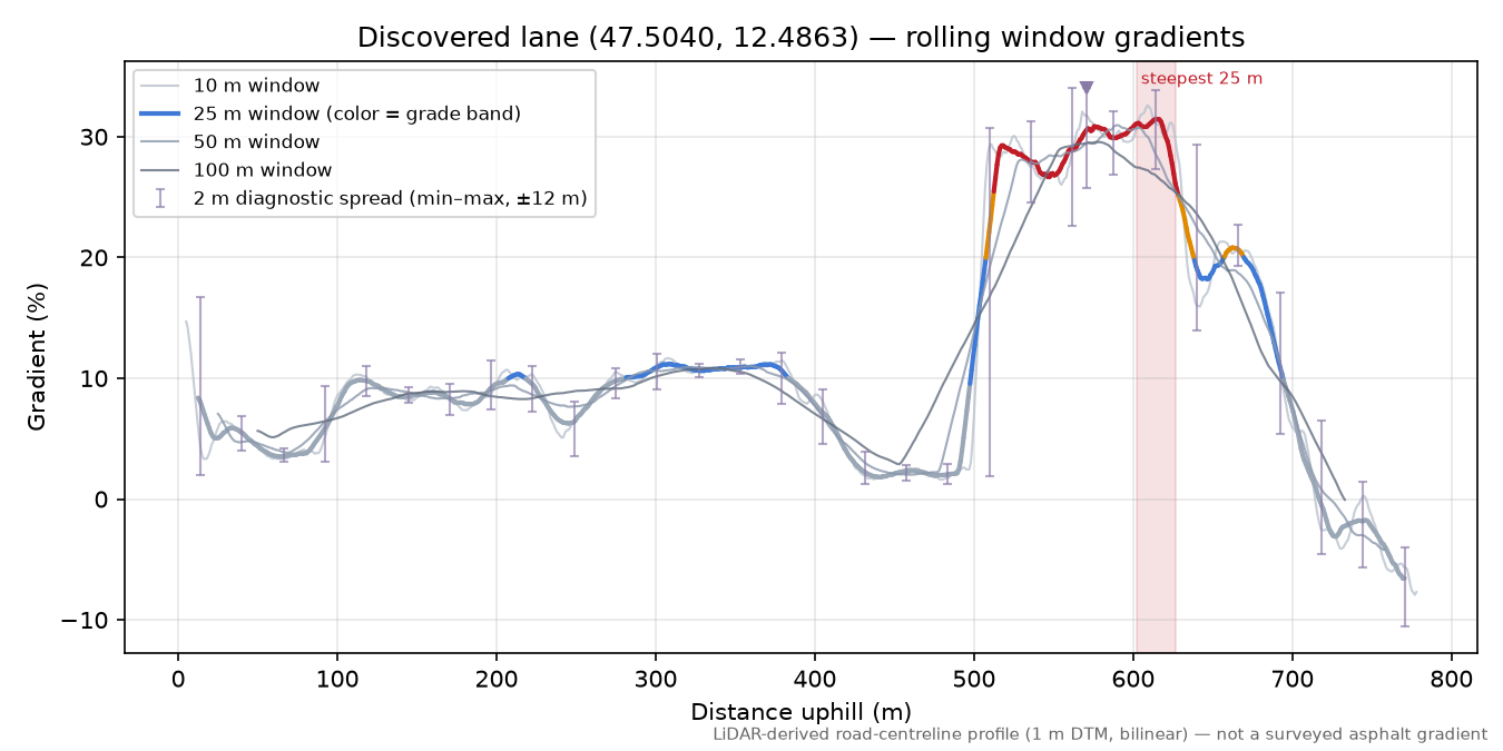 Discovered lane (47.5040, 12.4863) rolling gradient profile