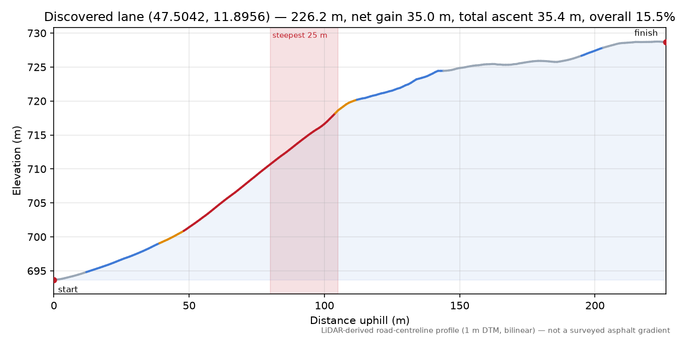 Discovered lane (47.5042, 11.8956) elevation profile