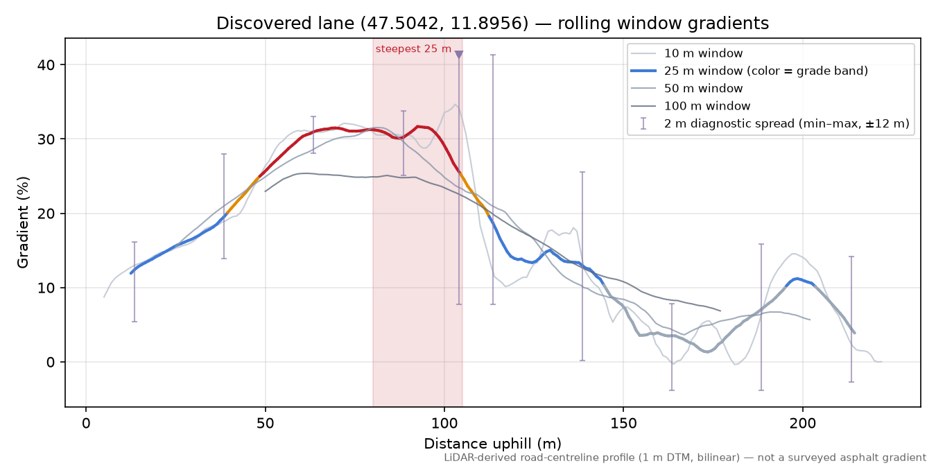 Discovered lane (47.5042, 11.8956) rolling gradient profile
