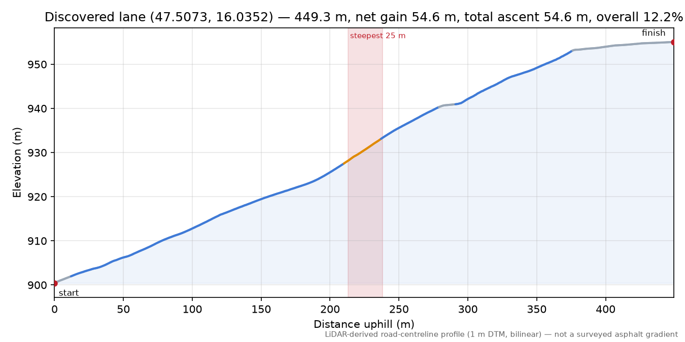 Discovered lane (47.5073, 16.0352) elevation profile
