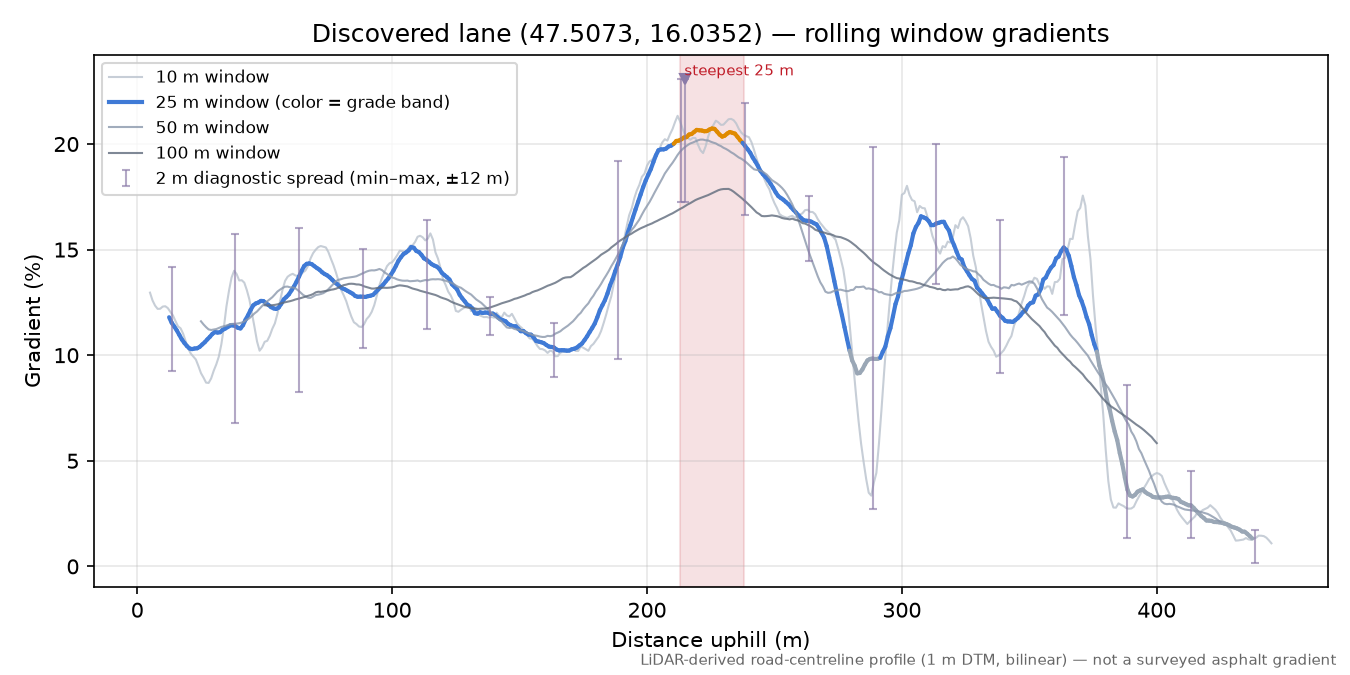 Discovered lane (47.5073, 16.0352) rolling gradient profile