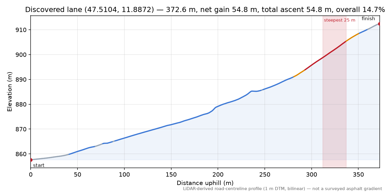 Discovered lane (47.5104, 11.8872) elevation profile