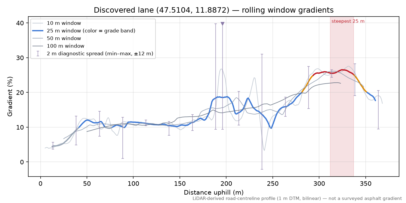 Discovered lane (47.5104, 11.8872) rolling gradient profile