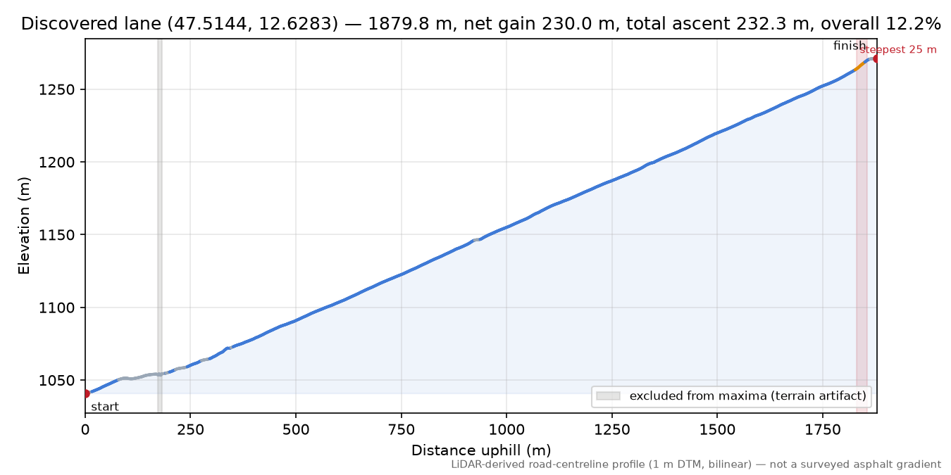 Discovered lane (47.5144, 12.6283) elevation profile