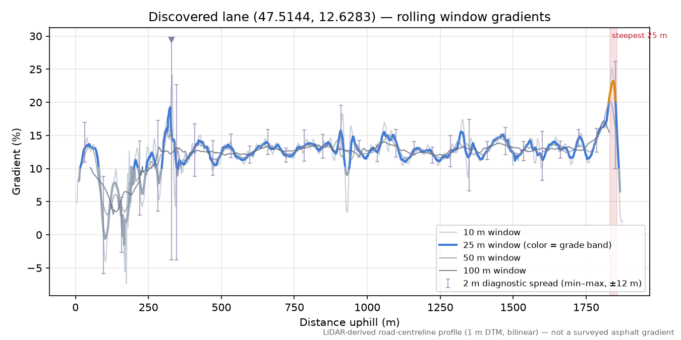 Discovered lane (47.5144, 12.6283) rolling gradient profile