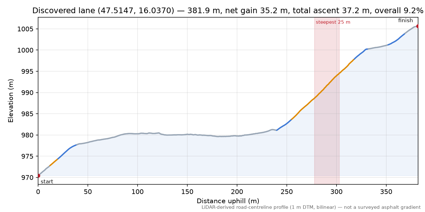 Discovered lane (47.5147, 16.0370) elevation profile