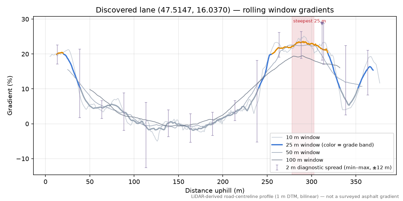 Discovered lane (47.5147, 16.0370) rolling gradient profile