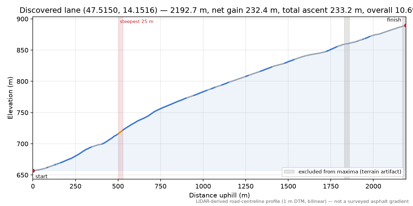 Discovered lane (47.5150, 14.1516) elevation profile