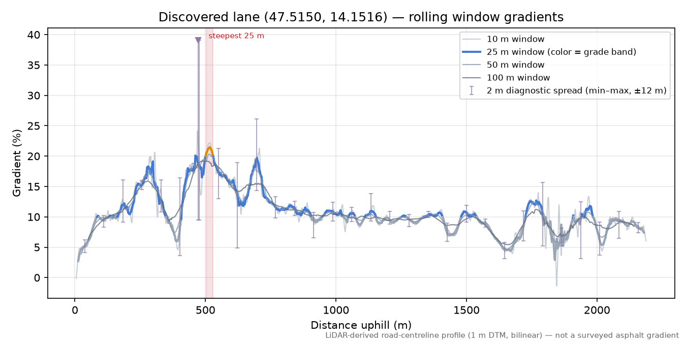 Discovered lane (47.5150, 14.1516) rolling gradient profile