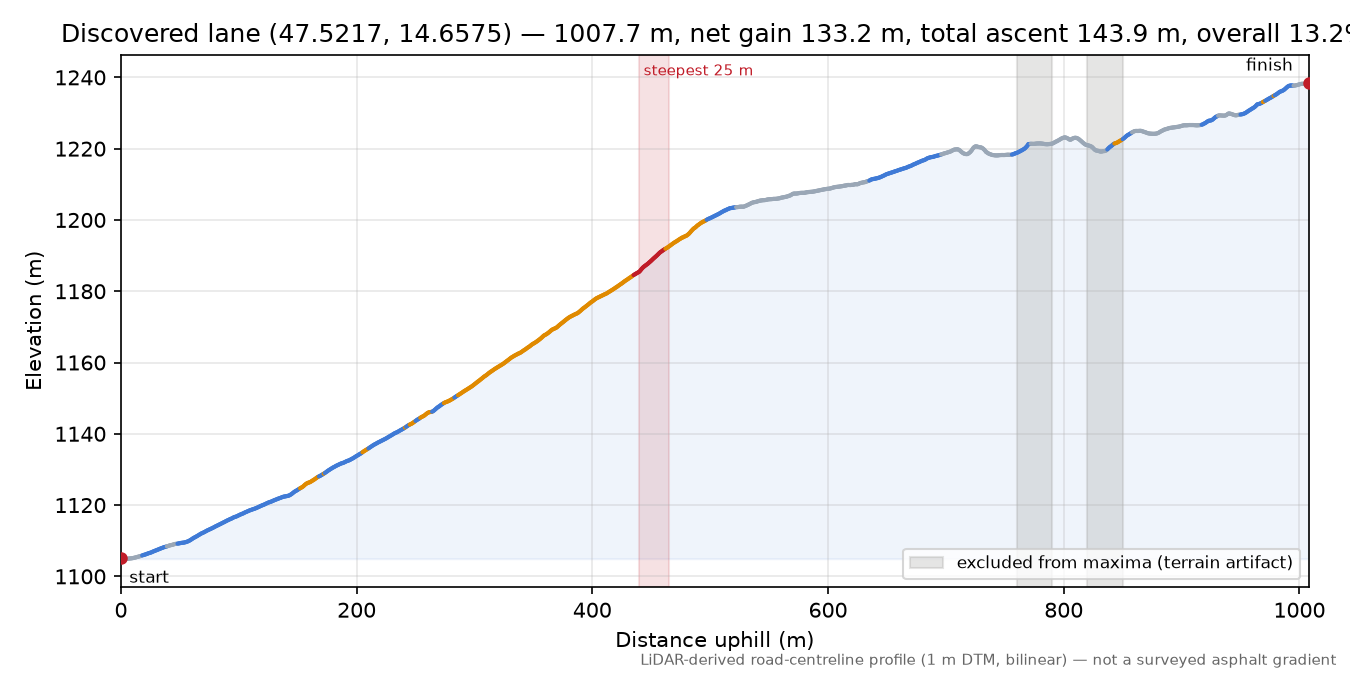 Discovered lane (47.5217, 14.6575) elevation profile