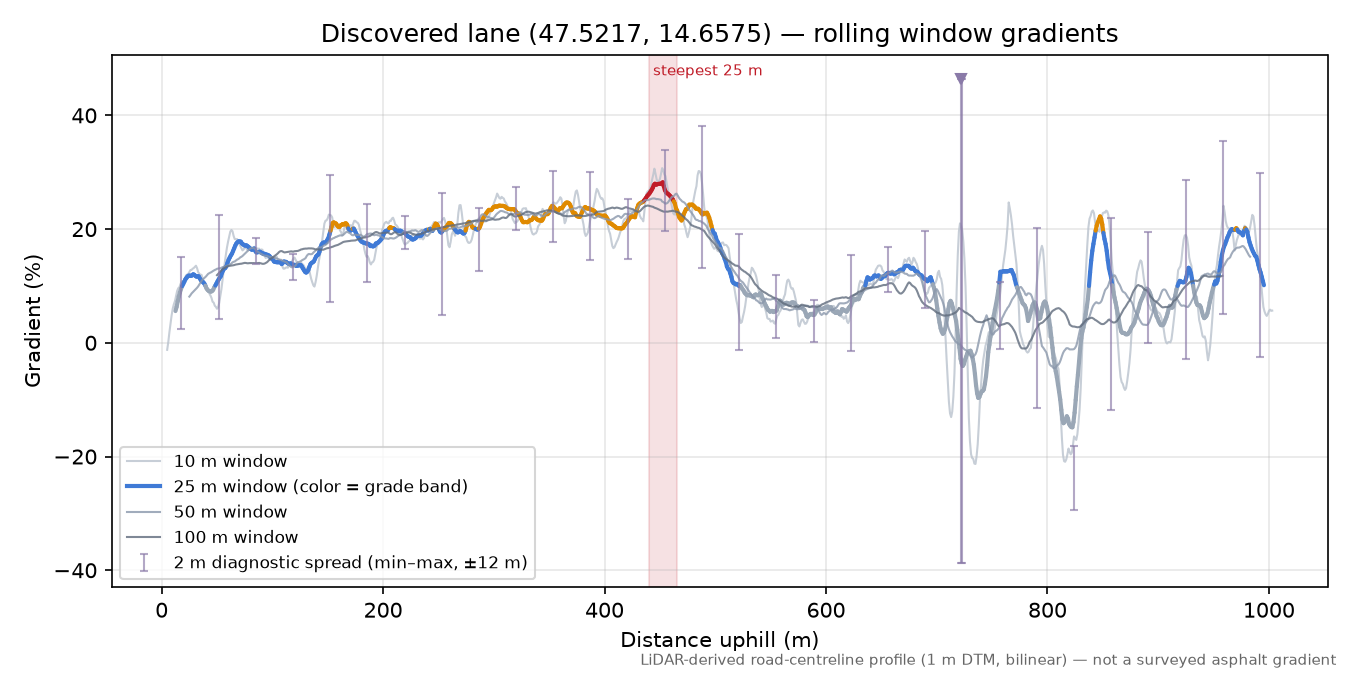 Discovered lane (47.5217, 14.6575) rolling gradient profile