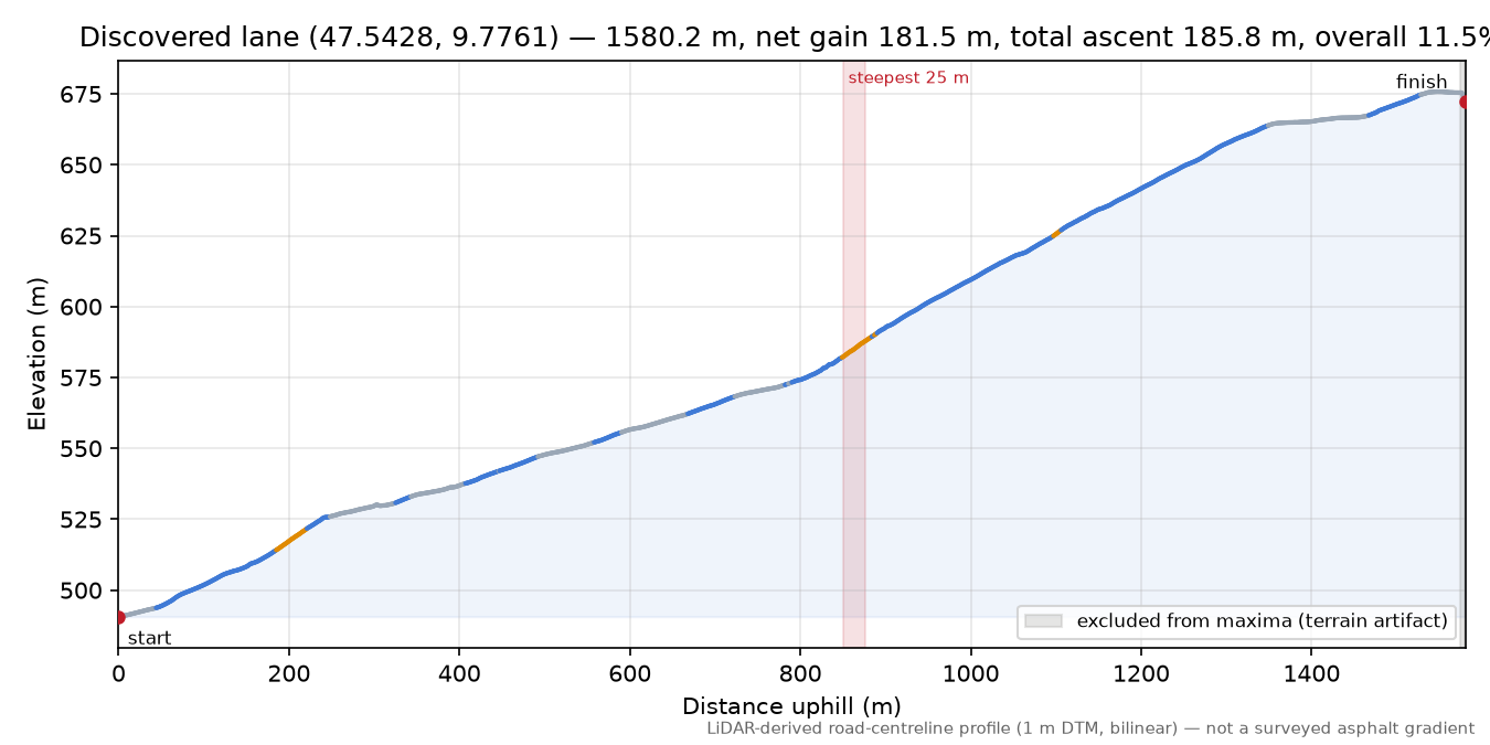 Discovered lane (47.5428, 9.7761) elevation profile