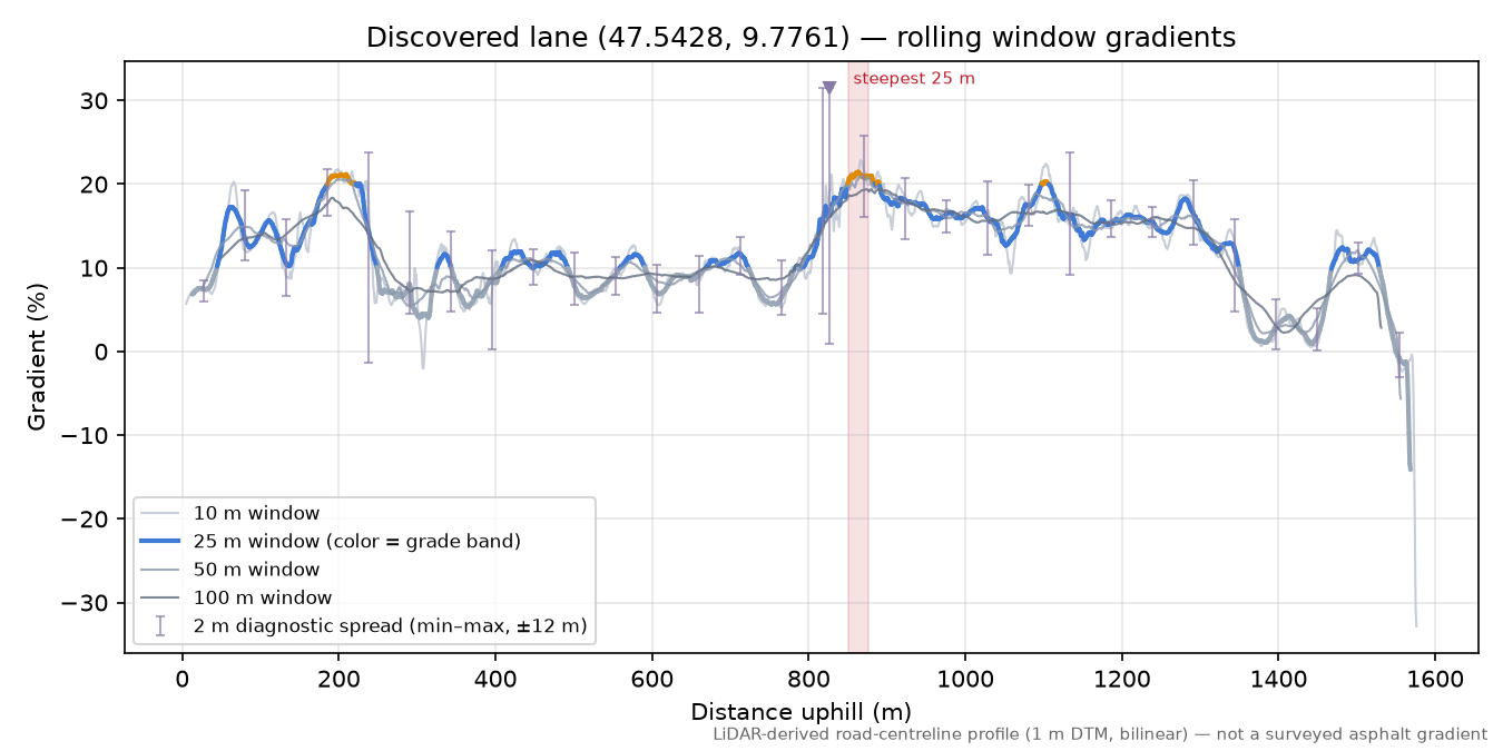 Discovered lane (47.5428, 9.7761) rolling gradient profile