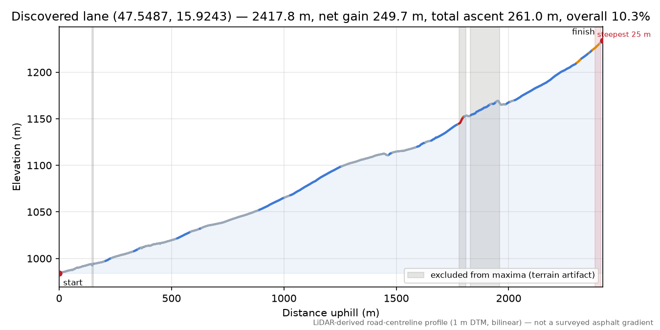 Discovered lane (47.5487, 15.9243) elevation profile