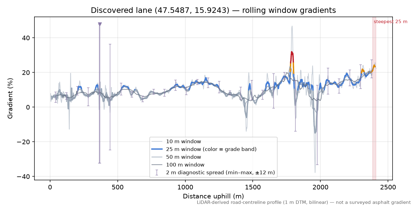 Discovered lane (47.5487, 15.9243) rolling gradient profile