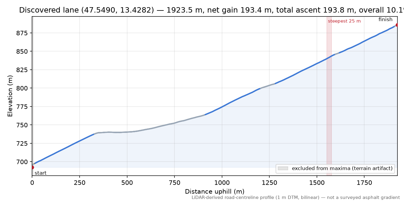 Discovered lane (47.5490, 13.4282) elevation profile