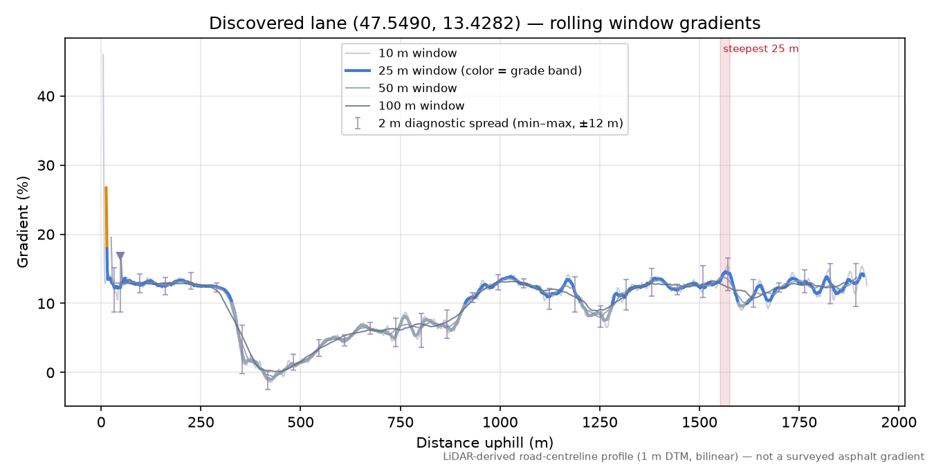 Discovered lane (47.5490, 13.4282) rolling gradient profile