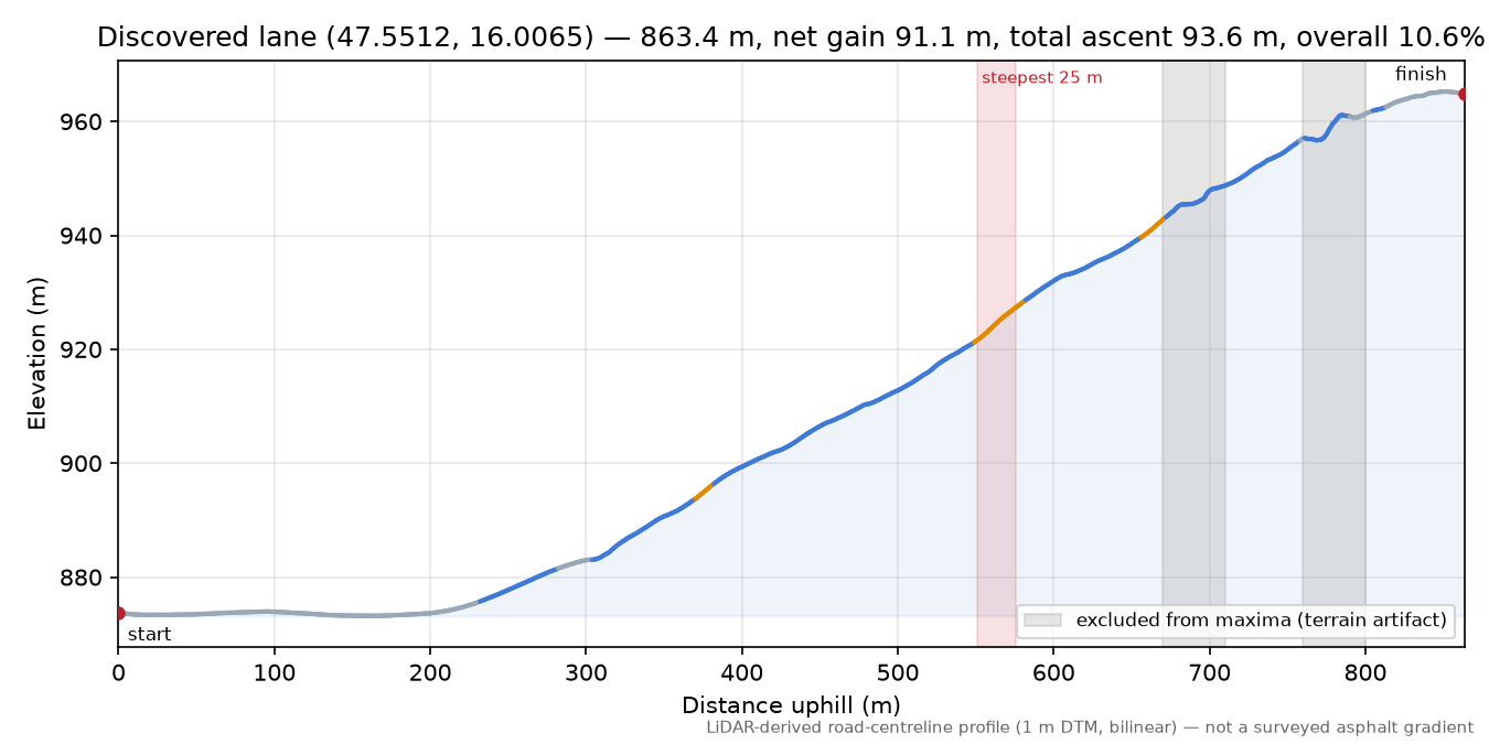 Discovered lane (47.5512, 16.0065) elevation profile