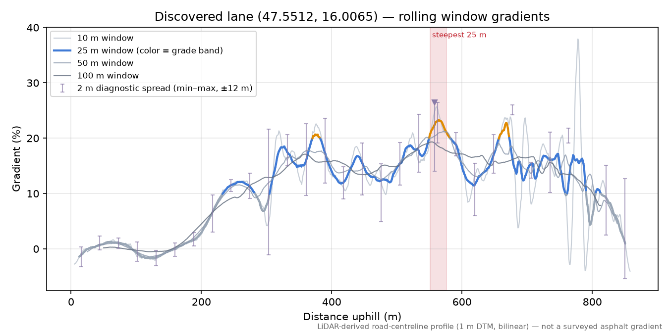 Discovered lane (47.5512, 16.0065) rolling gradient profile