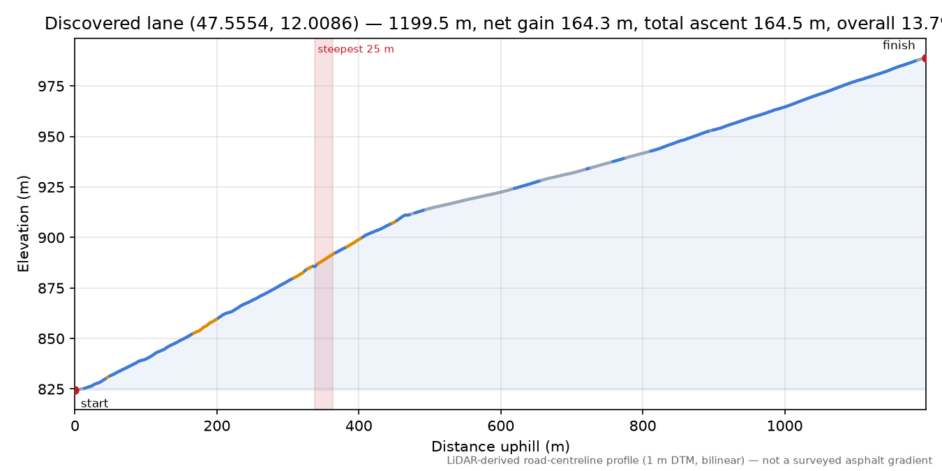 Discovered lane (47.5554, 12.0086) elevation profile