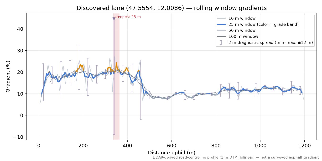 Discovered lane (47.5554, 12.0086) rolling gradient profile