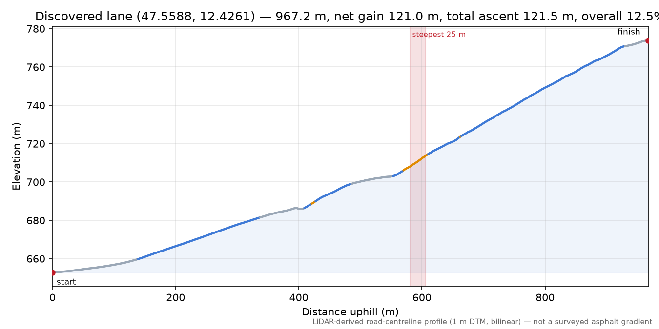 Discovered lane (47.5588, 12.4261) elevation profile