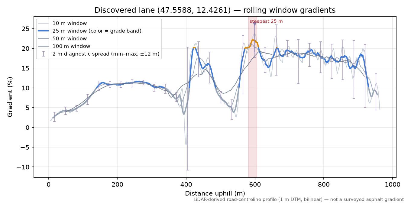 Discovered lane (47.5588, 12.4261) rolling gradient profile