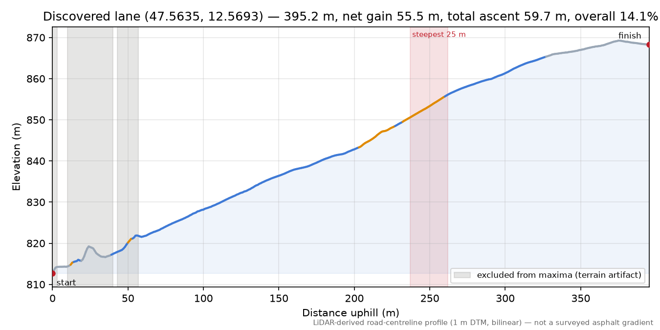 Discovered lane (47.5635, 12.5693) elevation profile