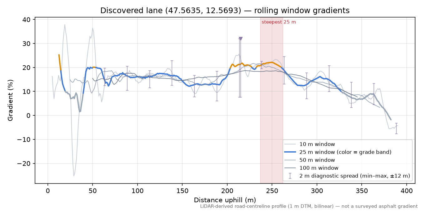 Discovered lane (47.5635, 12.5693) rolling gradient profile