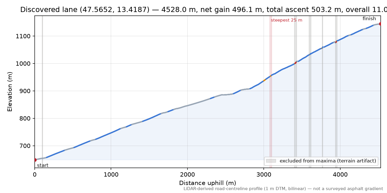 Discovered lane (47.5652, 13.4187) elevation profile