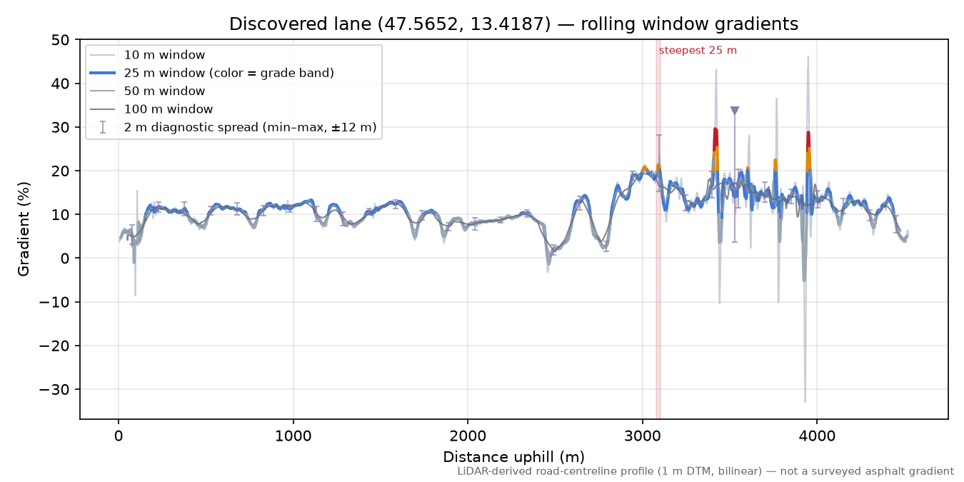 Discovered lane (47.5652, 13.4187) rolling gradient profile