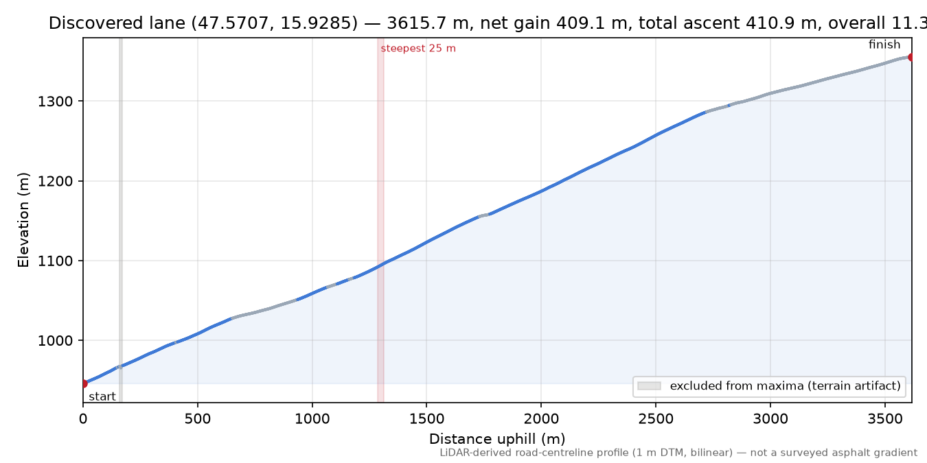 Discovered lane (47.5707, 15.9285) elevation profile
