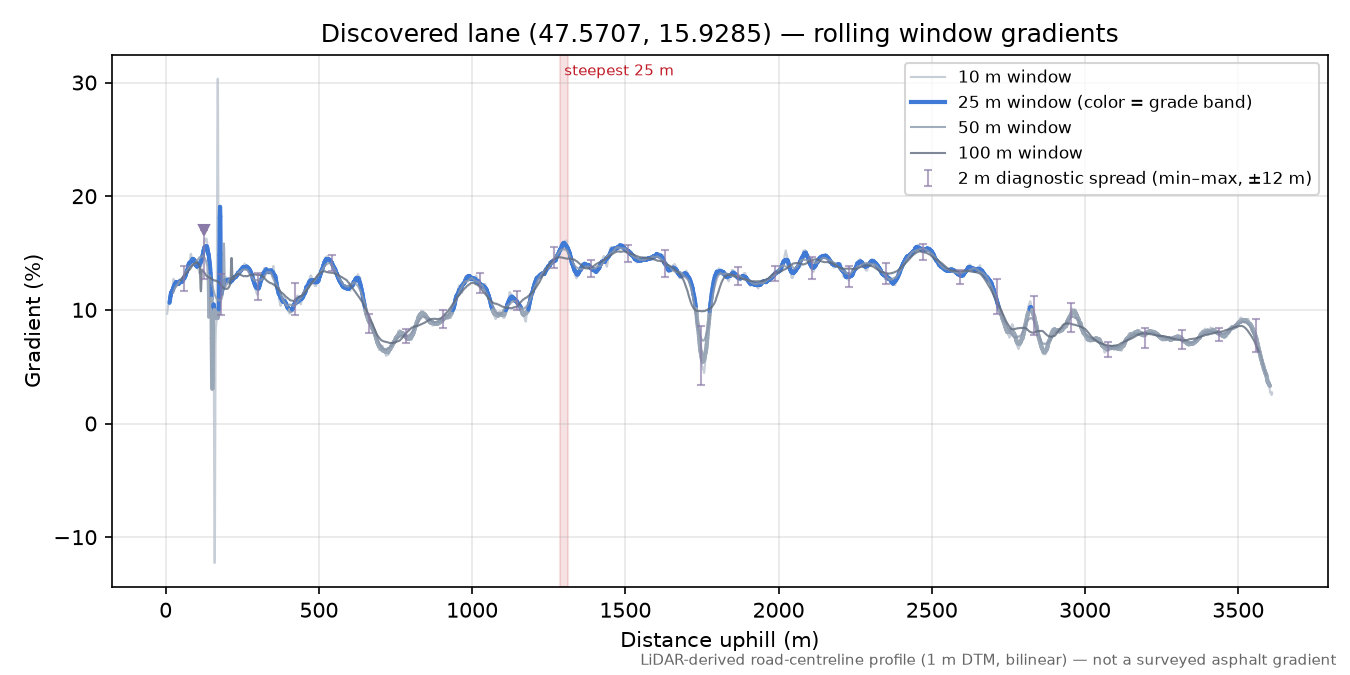 Discovered lane (47.5707, 15.9285) rolling gradient profile