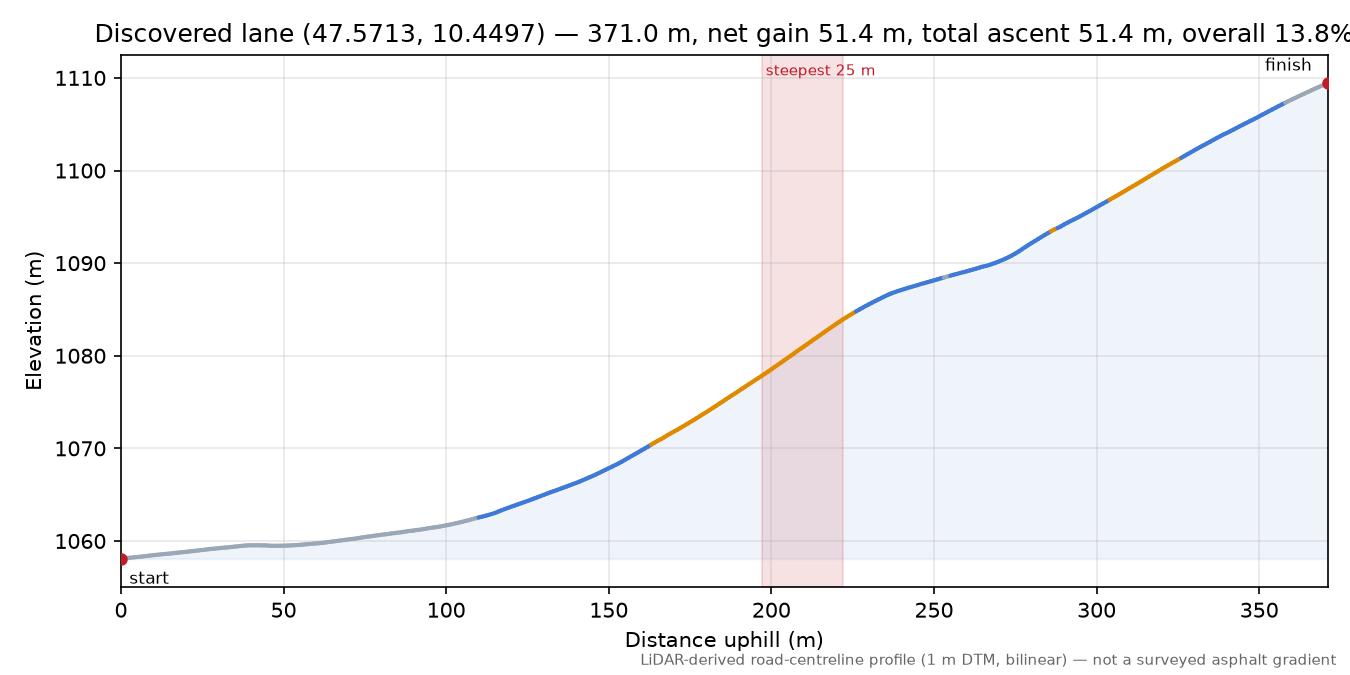 Discovered lane (47.5713, 10.4497) elevation profile