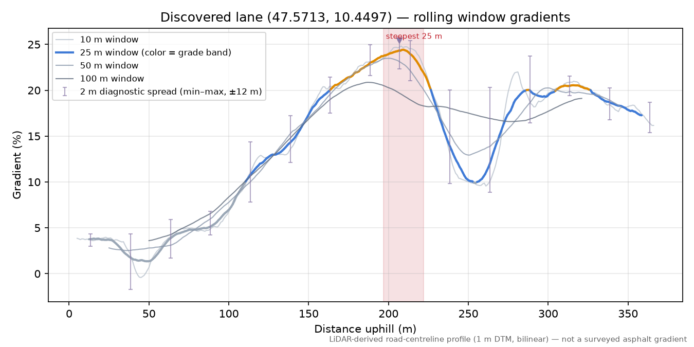 Discovered lane (47.5713, 10.4497) rolling gradient profile