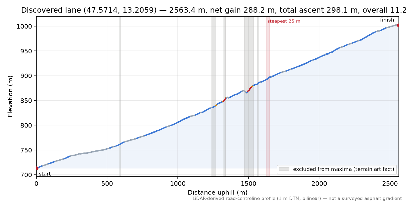 Discovered lane (47.5714, 13.2059) elevation profile