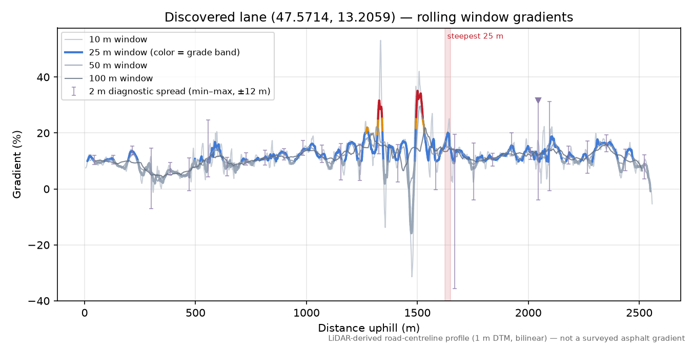 Discovered lane (47.5714, 13.2059) rolling gradient profile