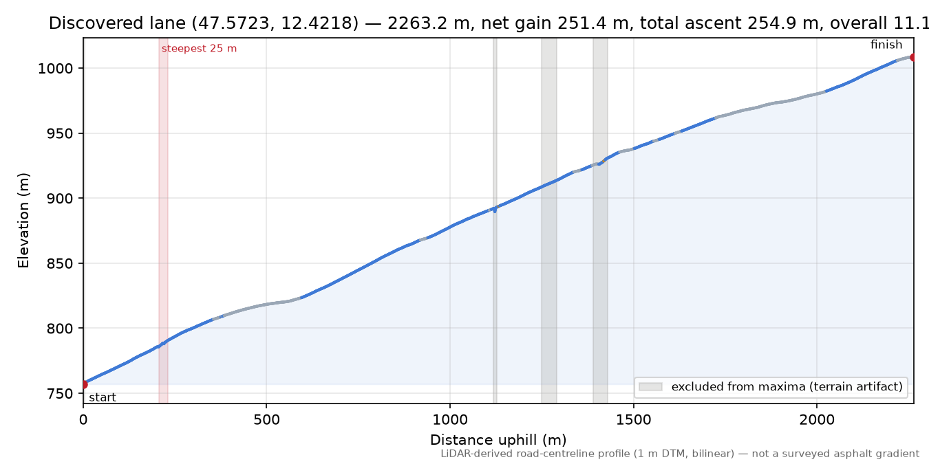 Discovered lane (47.5723, 12.4218) elevation profile