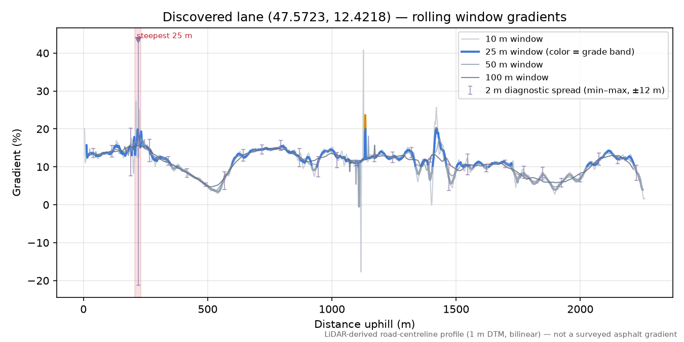 Discovered lane (47.5723, 12.4218) rolling gradient profile