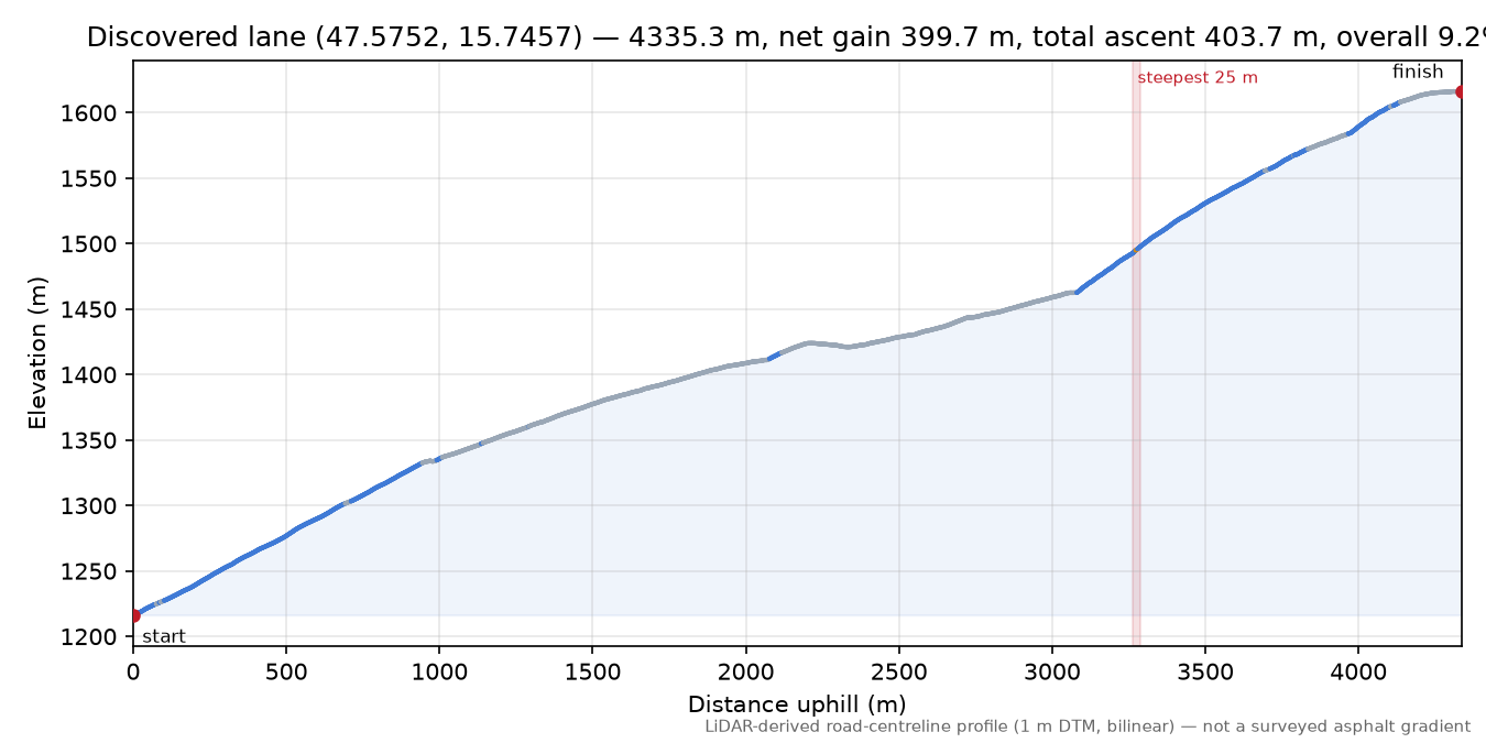 Discovered lane (47.5752, 15.7457) elevation profile