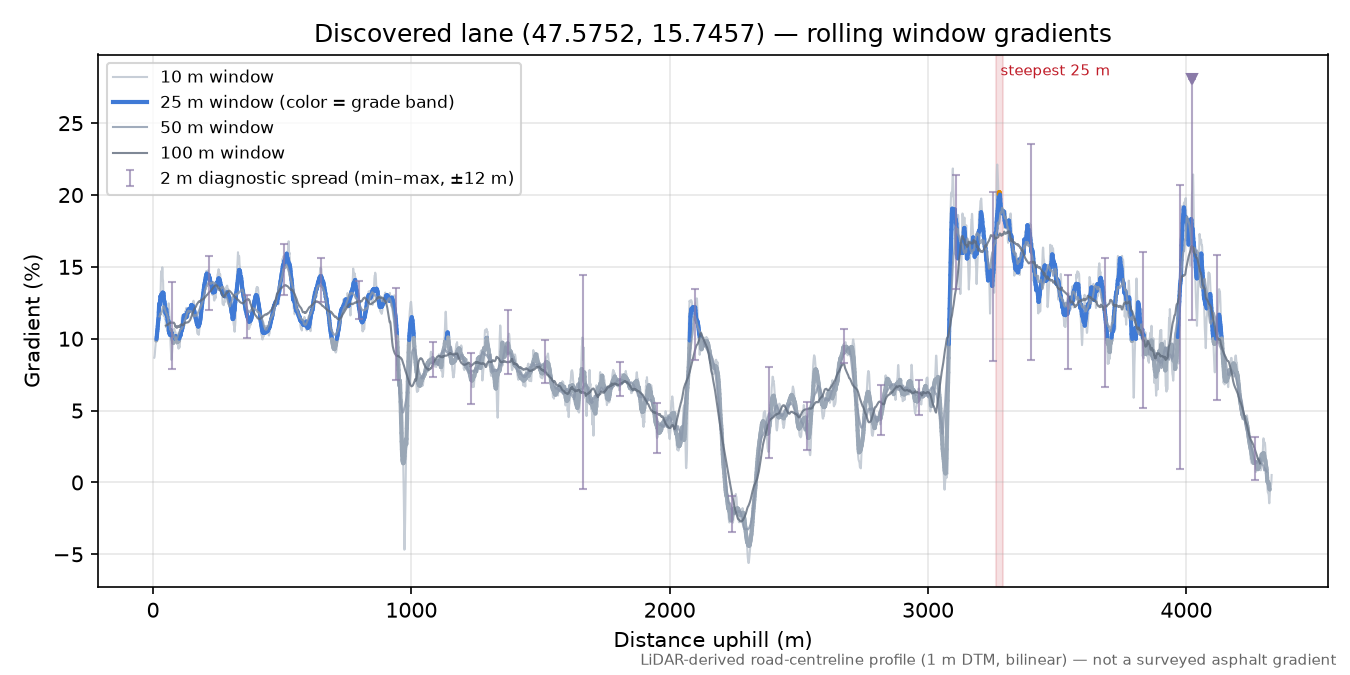 Discovered lane (47.5752, 15.7457) rolling gradient profile
