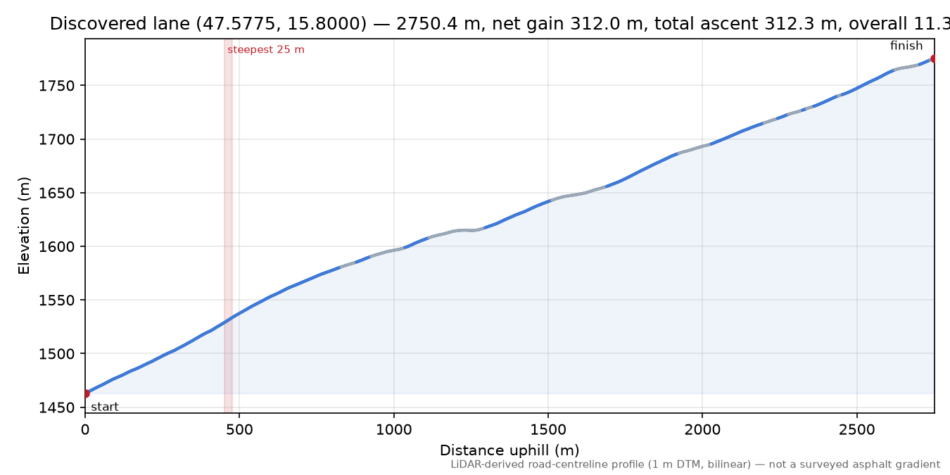 Discovered lane (47.5775, 15.8000) elevation profile
