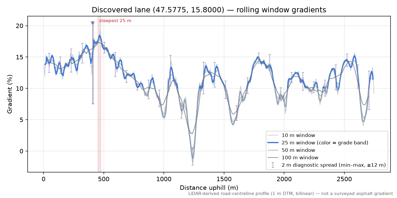 Discovered lane (47.5775, 15.8000) rolling gradient profile