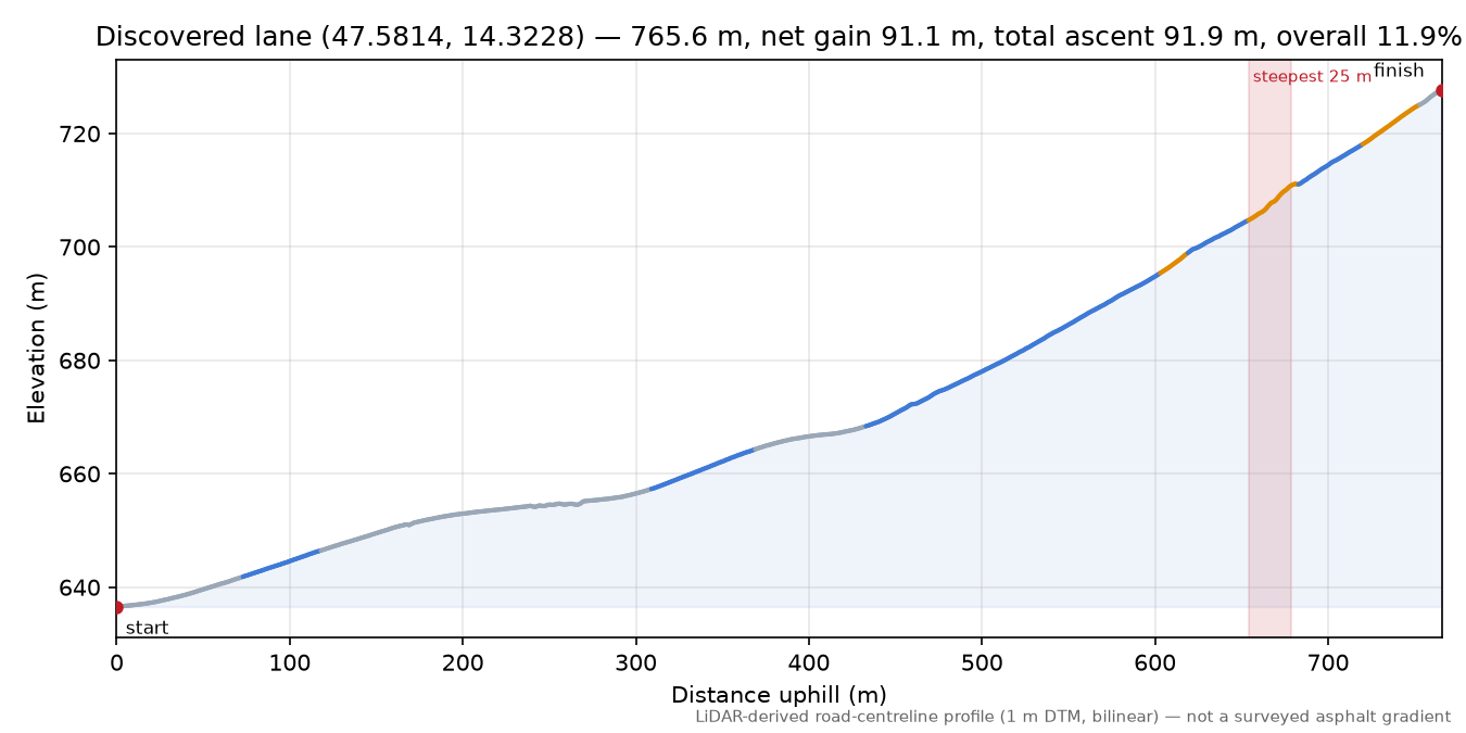 Discovered lane (47.5814, 14.3228) elevation profile
