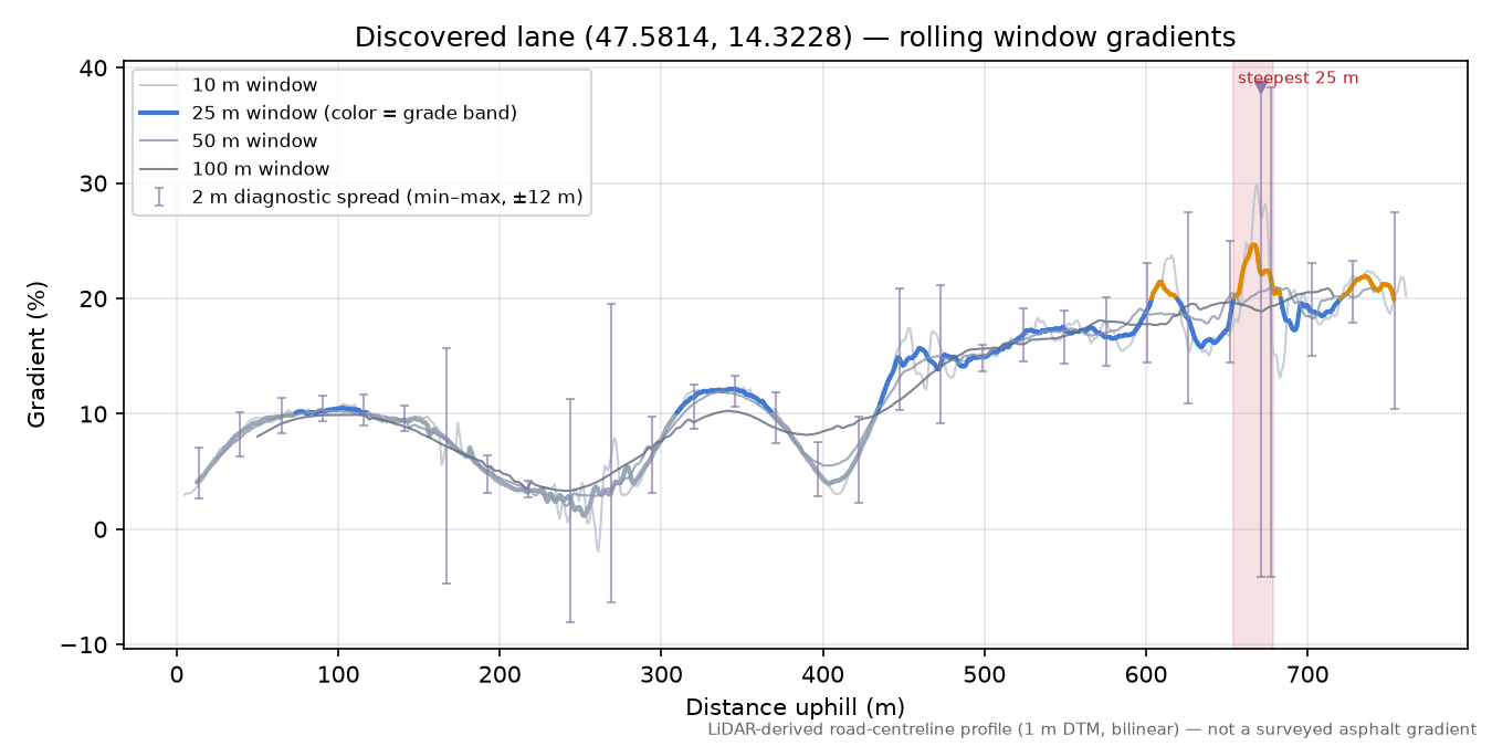 Discovered lane (47.5814, 14.3228) rolling gradient profile
