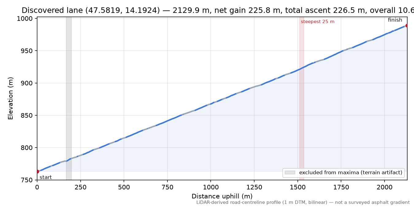 Discovered lane (47.5819, 14.1924) elevation profile