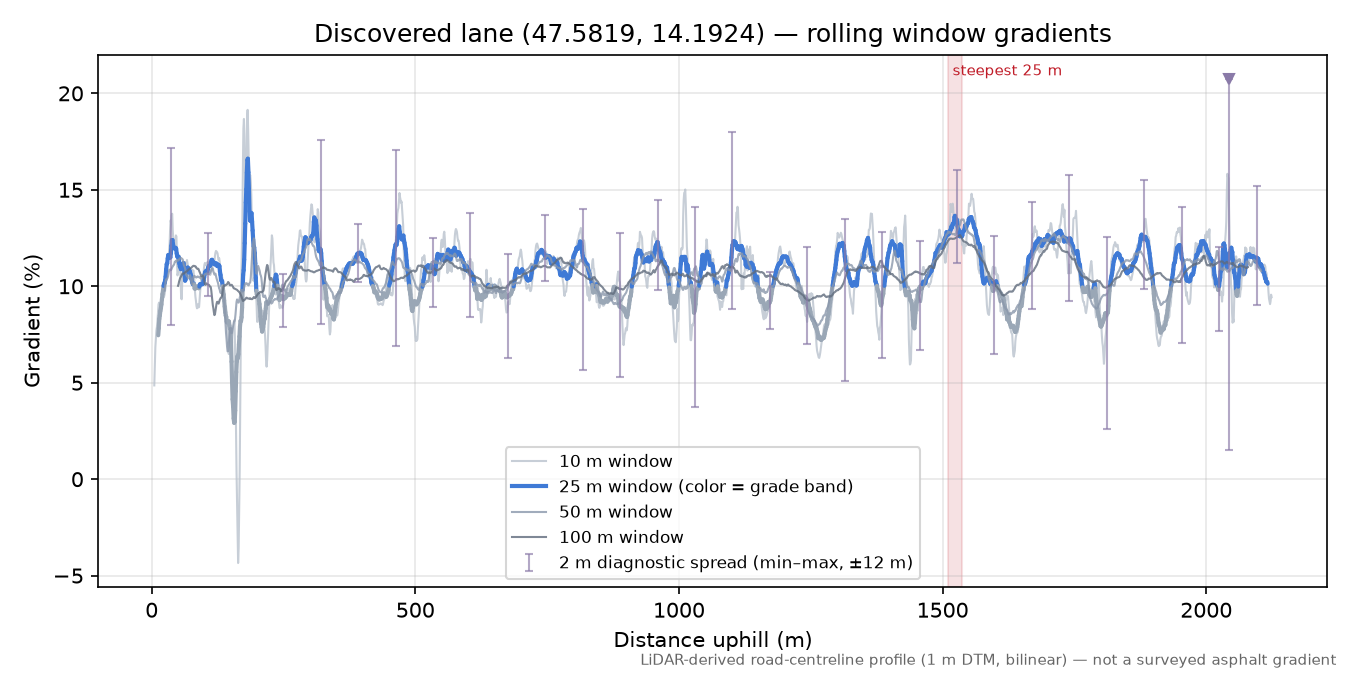 Discovered lane (47.5819, 14.1924) rolling gradient profile