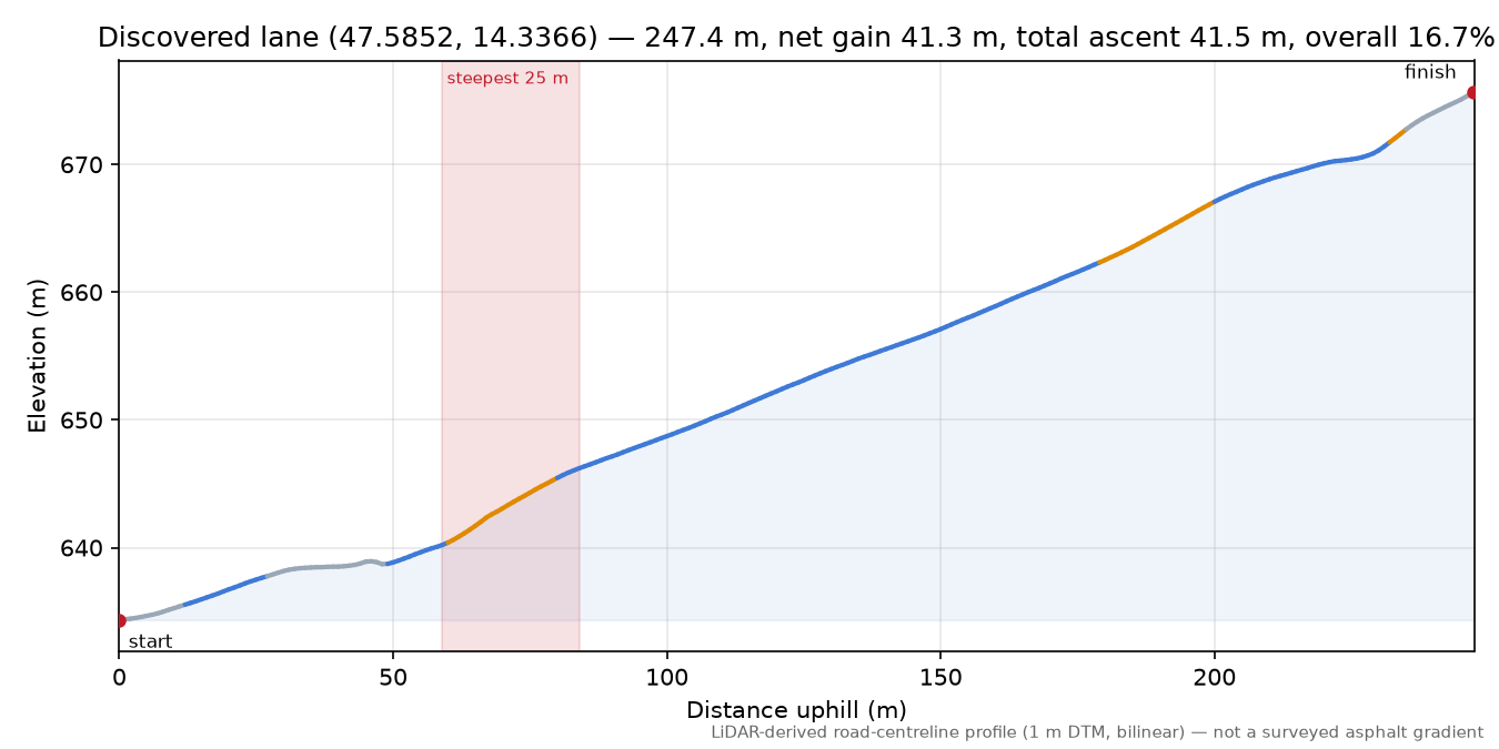 Discovered lane (47.5852, 14.3366) elevation profile
