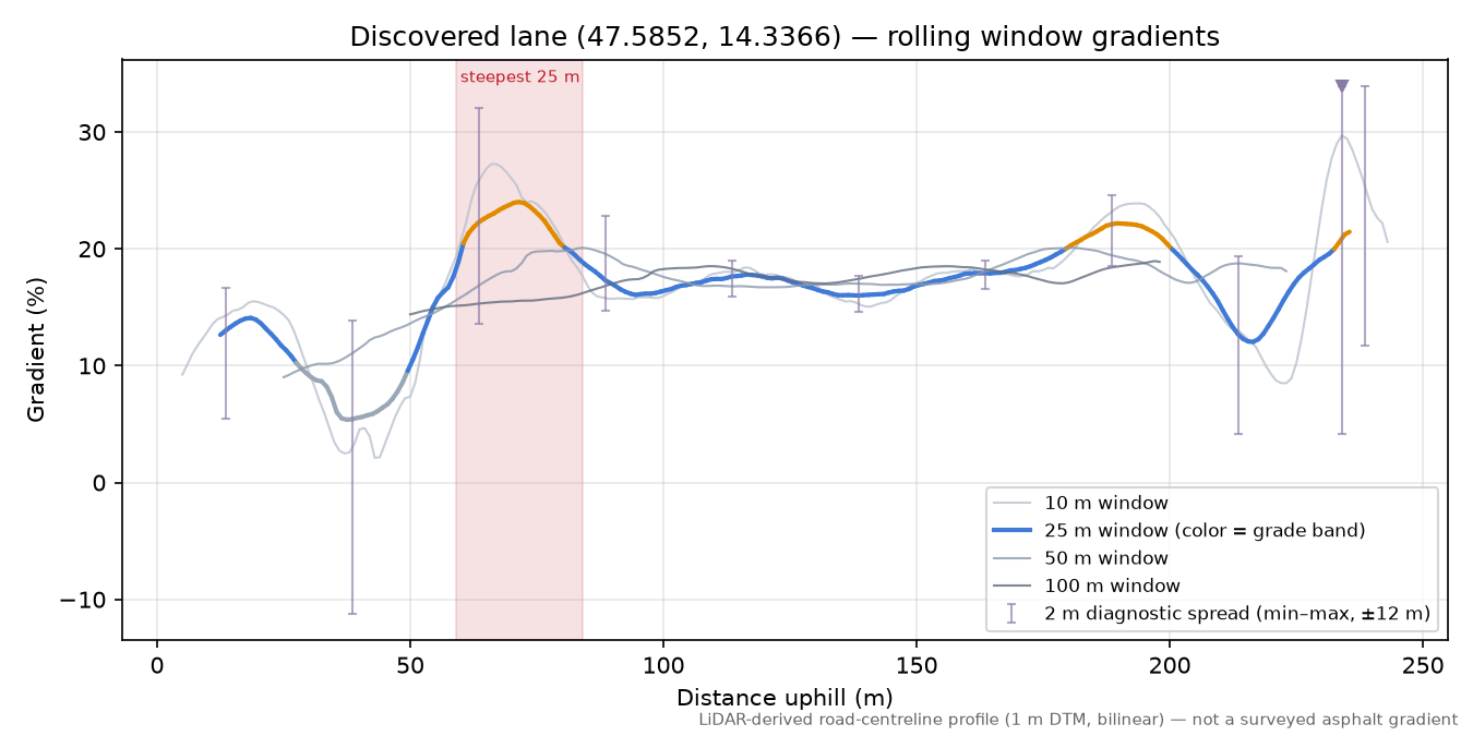 Discovered lane (47.5852, 14.3366) rolling gradient profile