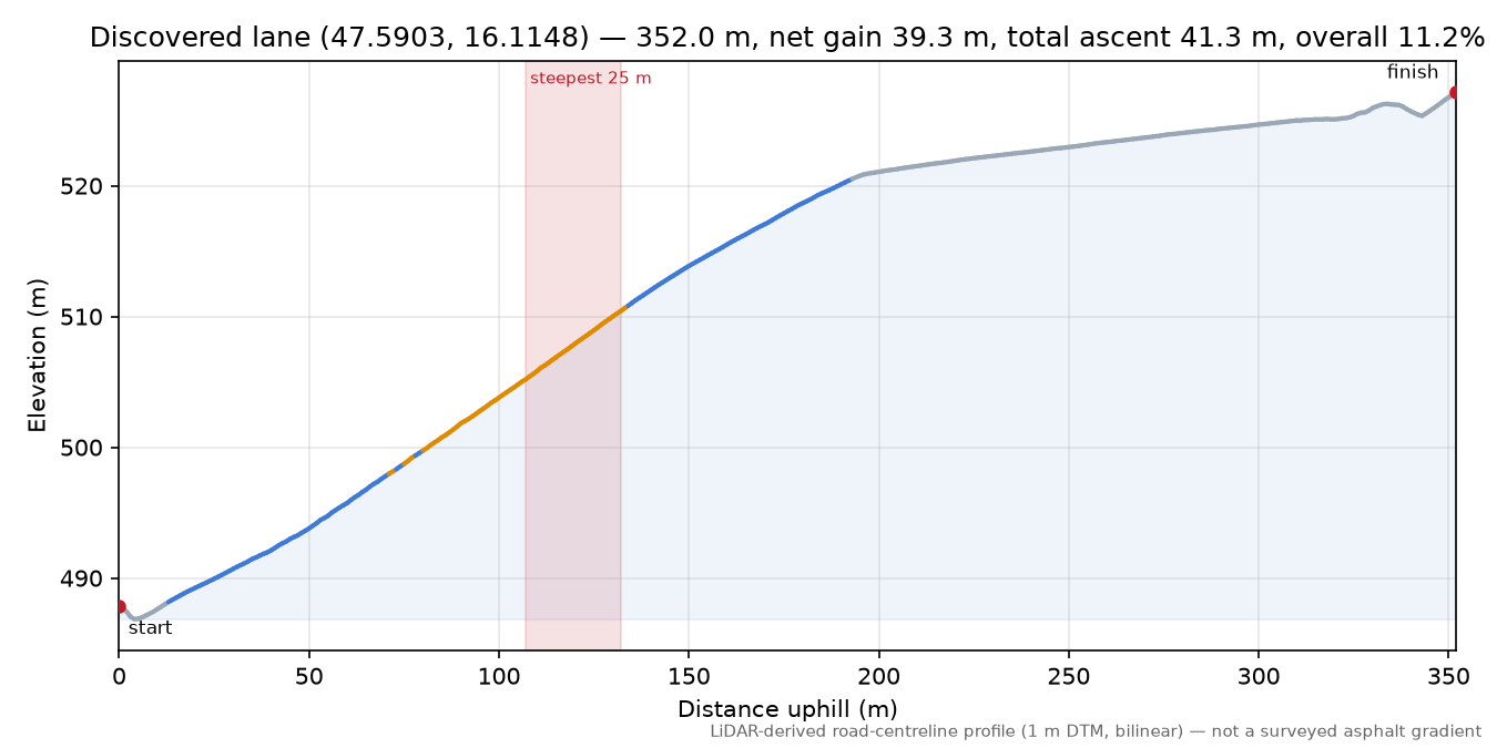 Discovered lane (47.5903, 16.1148) elevation profile